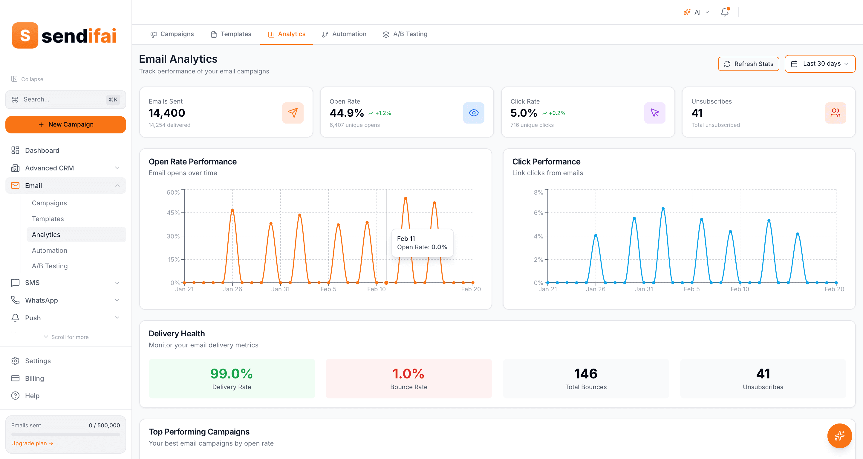 Sendifai dashboard showing email campaign analytics, open rates, and subscriber engagement metrics
